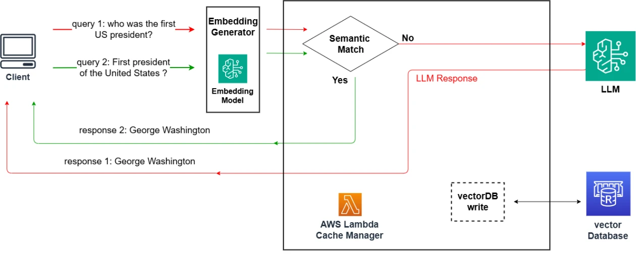 构建一个具有读透功能的语义缓存，使用 Amazon OpenSearch Serverless 和